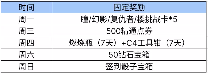 【活动爆料】三月签到福利回馈，多款葫芦娃武器免费体验！