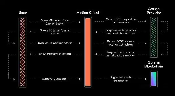 Sol Actions和Blinks与以太坊 Farcaster和Lens哪个更好