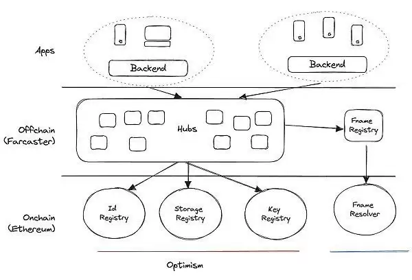 Sol Actions和Blinks与以太坊 Farcaster和Lens哪个更好