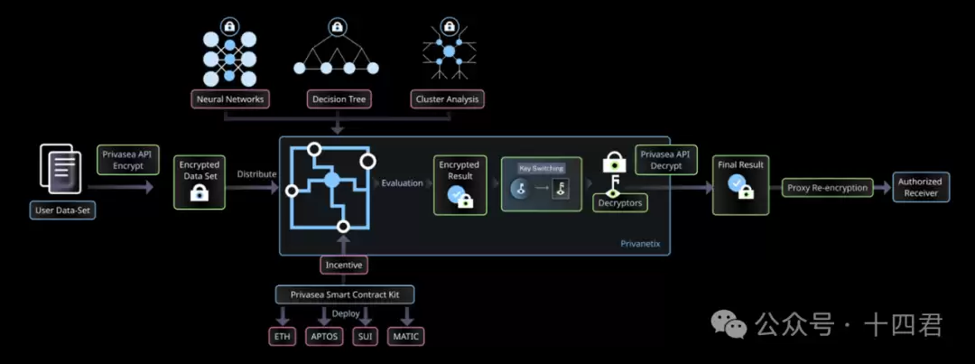 深入解读Privasea:人脸数据铸造NFT,很有趣的创新?
