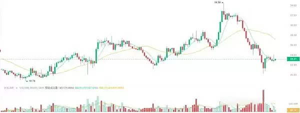 比特币暴跌21.6万人爆仓6亿美元 如何自救 最佳抄底时机来了吗?