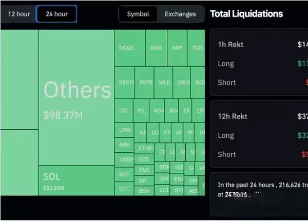 比特币暴跌21.6万人爆仓6亿美元 如何自救 最佳抄底时机来了吗?