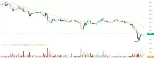 比特币暴跌21.6万人爆仓6亿美元 如何自救 最佳抄底时机来了吗?