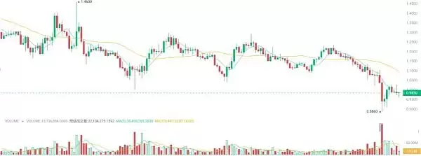 比特币暴跌21.6万人爆仓6亿美元 如何自救 最佳抄底时机来了吗?