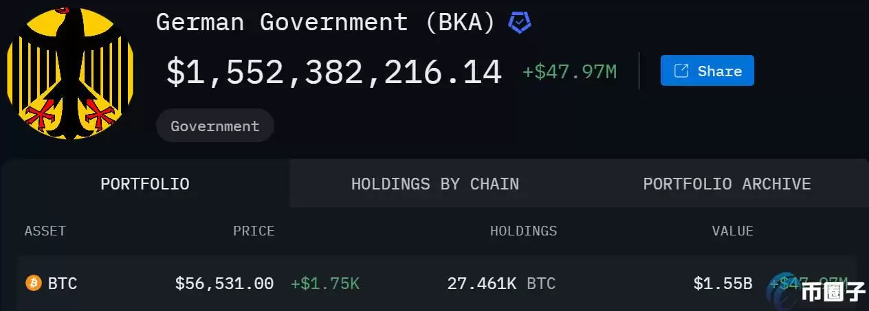 破纪录！德国单日转出16309枚比特币价值约9亿美元