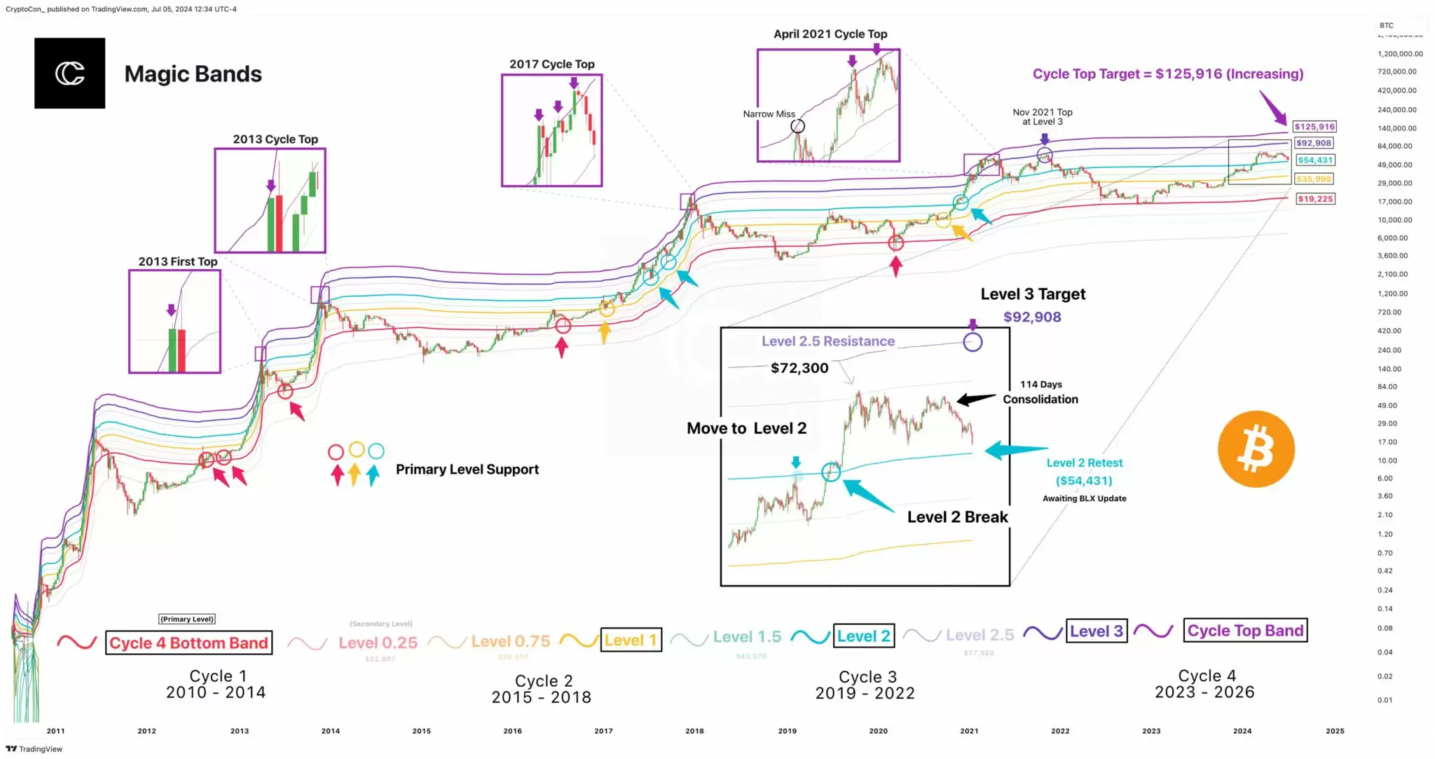 比特币现货ETF昨日净流入创1个月最高！分析师：抛售主要是新手