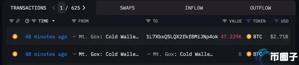 Mt.Gox转出4.7万枚BTC导致闪崩？18万人爆仓超5亿美元
