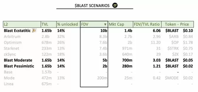 解读Blast代币经济学：代币分配、空投收益与代币价格预测