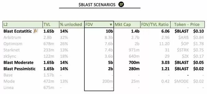 解读Blast代币经济学：代币分配、空投收益与代币价格预测