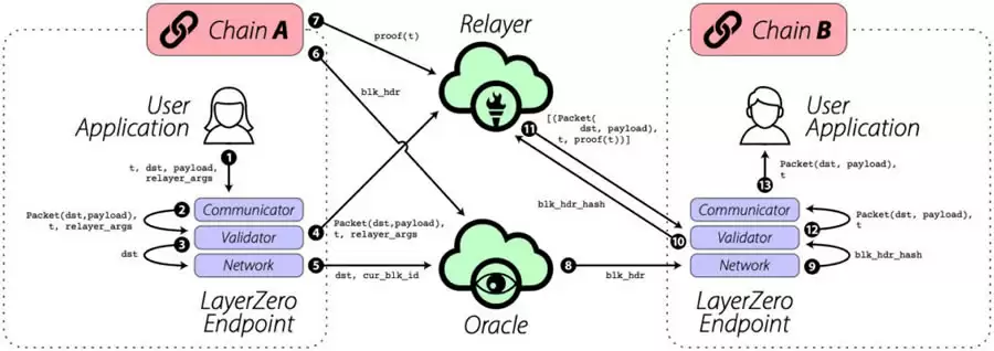 全链互操作性协议LayerZero运行原理、优势及风险分析