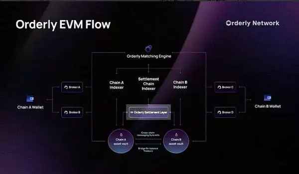 Orderly是什么？一文看懂Orderly Network