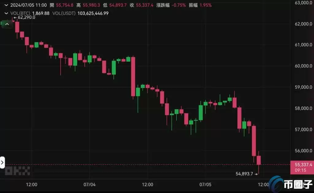 比特币跌破5.5万美元！市场恐惧加剧链上巨鲸逃难