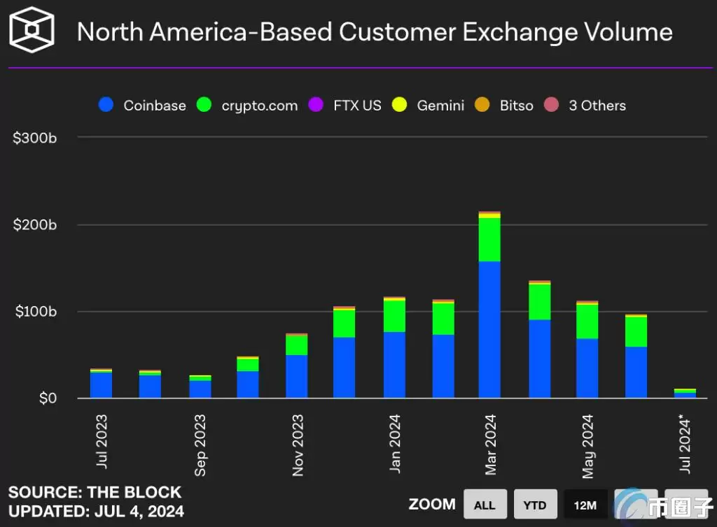 The Block数据：Coinbase稳坐美元市场龙头！Crypto.com及Bybit脱颖而出