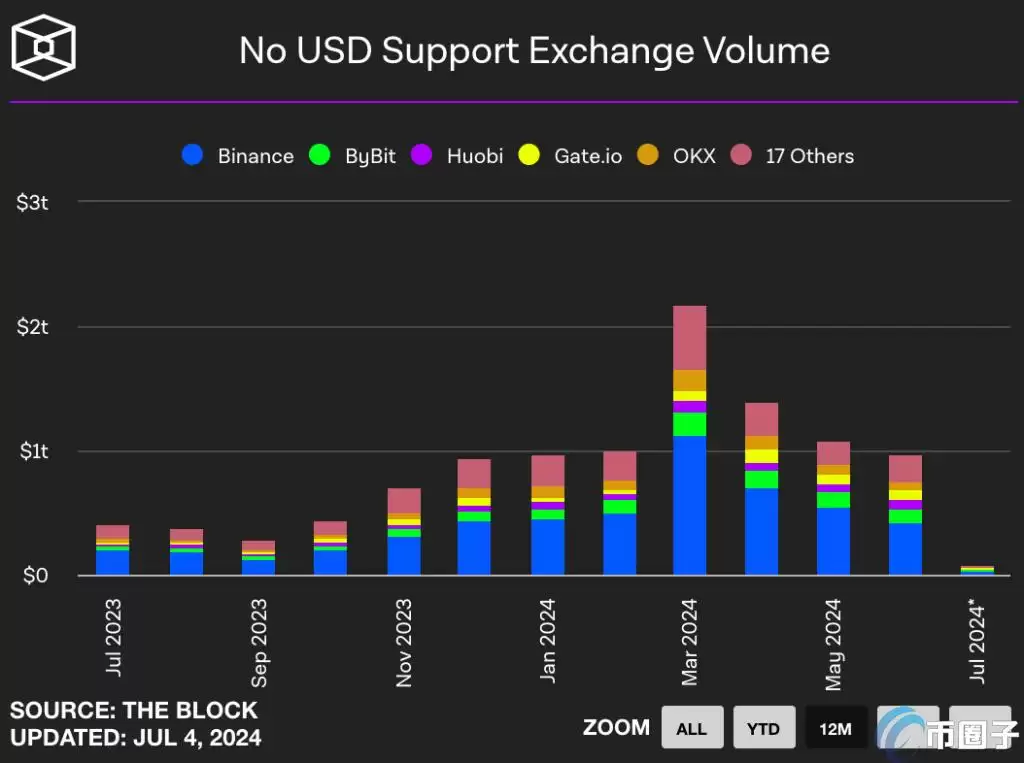 The Block数据：Coinbase稳坐美元市场龙头！Crypto.com及Bybit脱颖而出