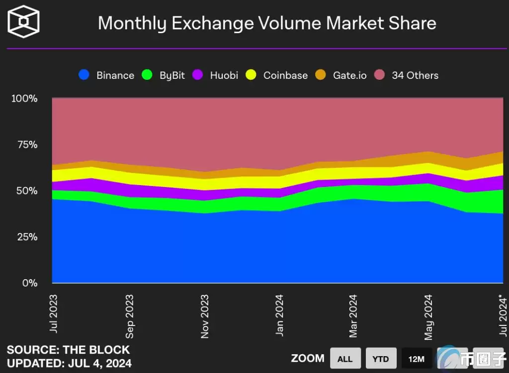 The Block数据：Coinbase稳坐美元市场龙头！Crypto.com及Bybit脱颖而出