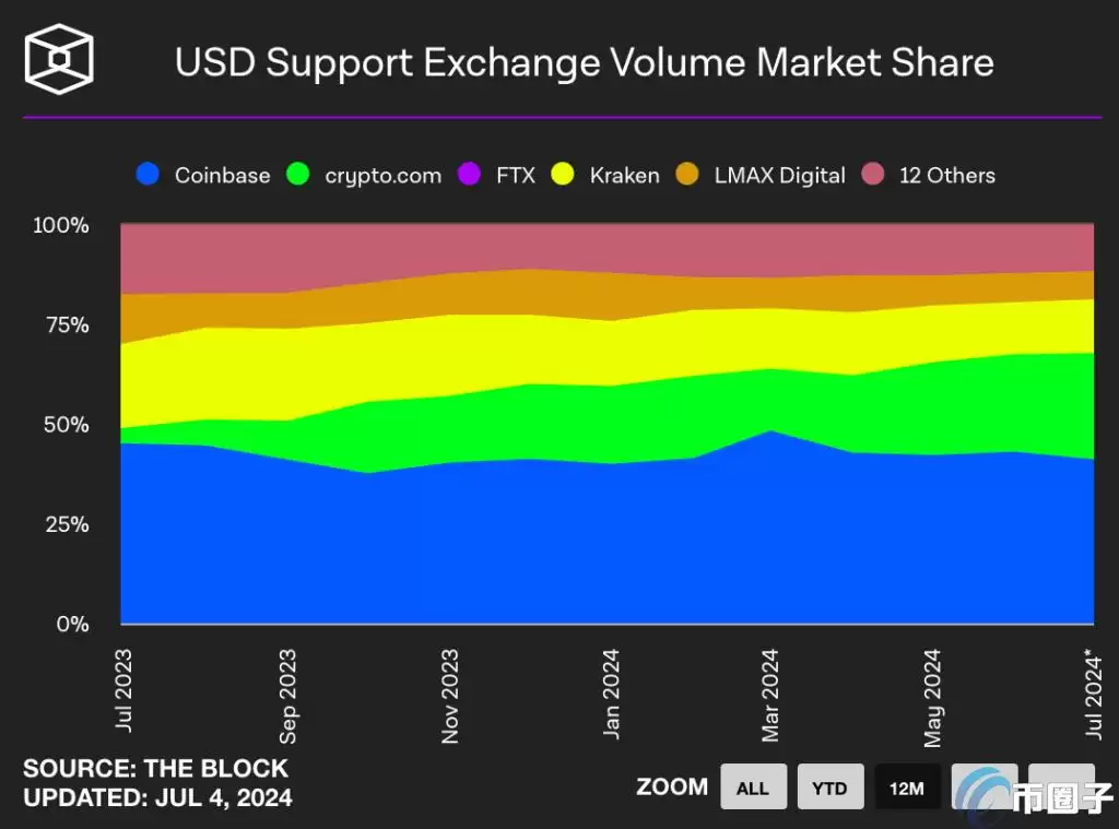 The Block数据：Coinbase稳坐美元市场龙头！Crypto.com及Bybit脱颖而出