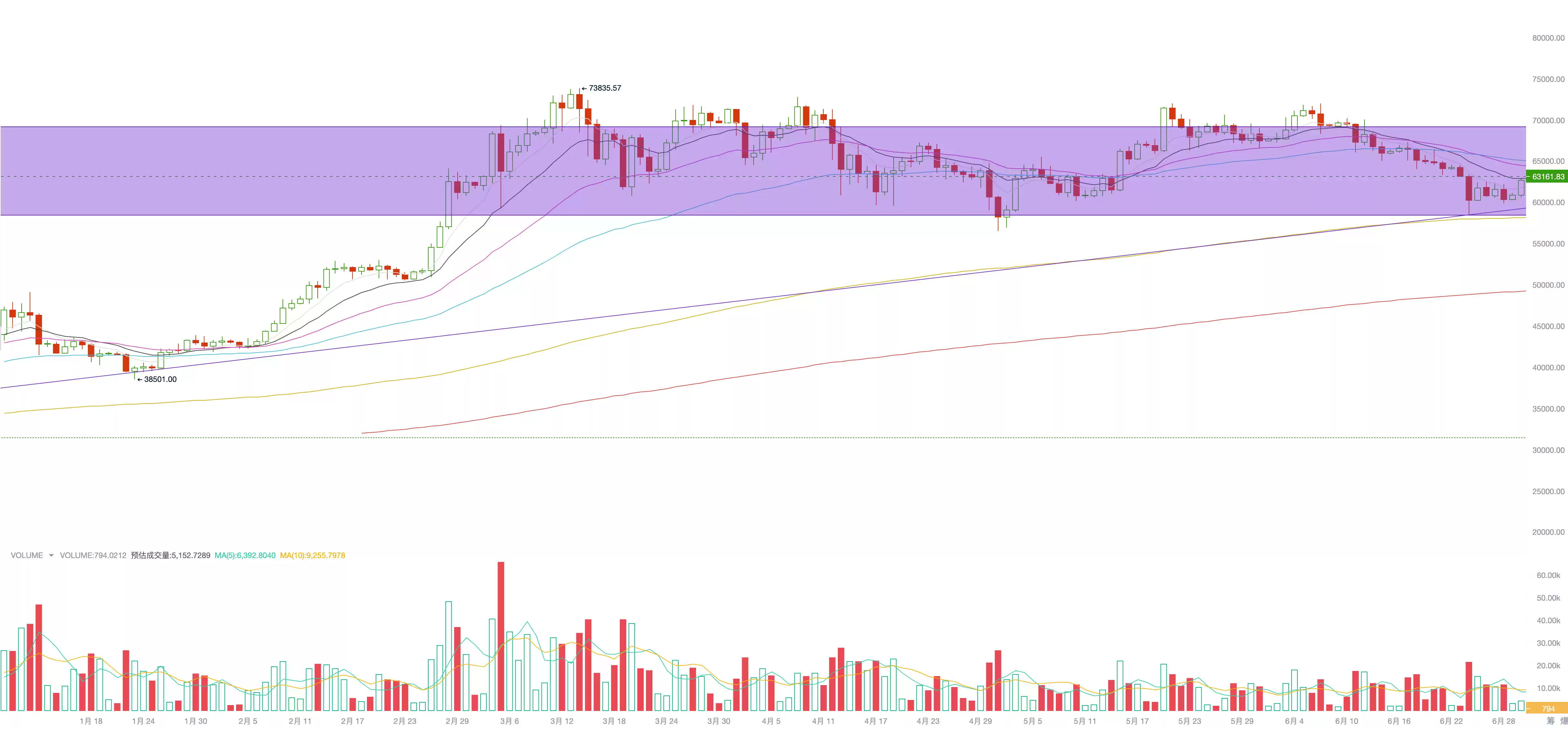 6月加密市场报告：美元高利率环境即将终结，BTC将大概率启动秋季行情