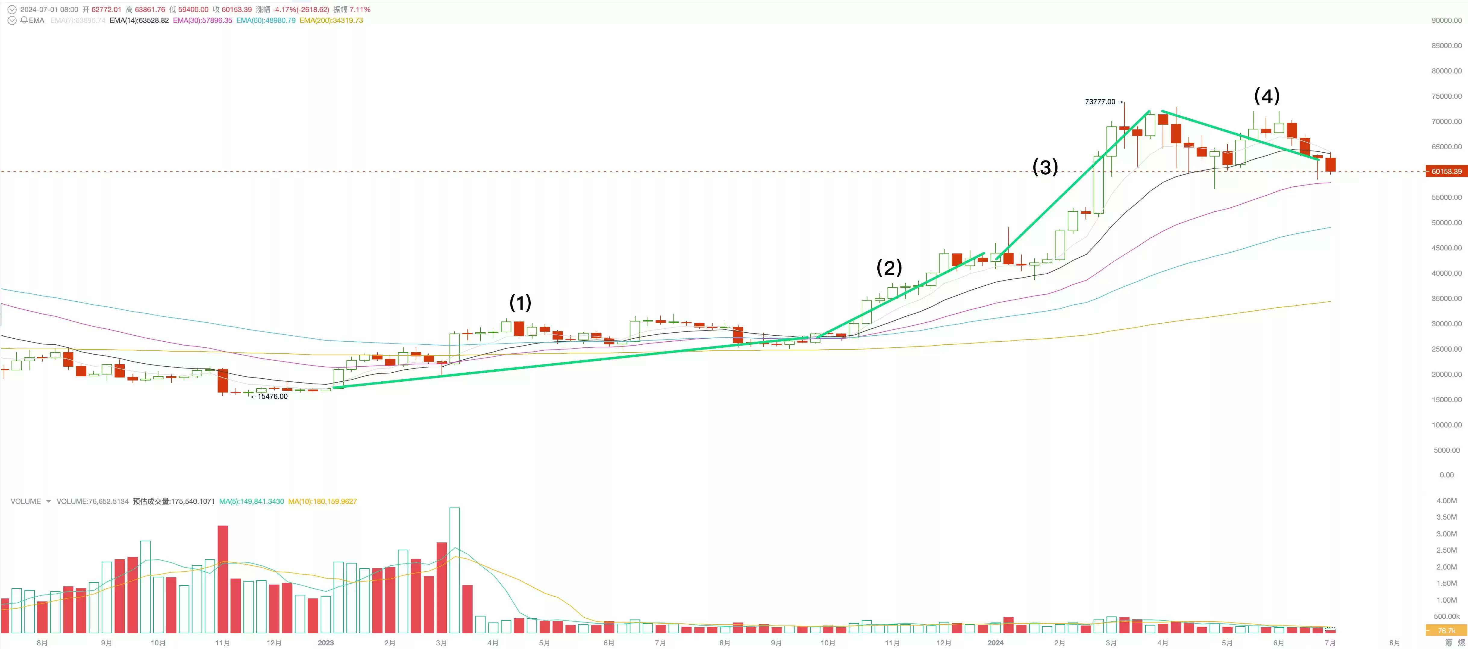 6月加密市场报告：美元高利率环境即将终结，BTC将大概率启动秋季行情