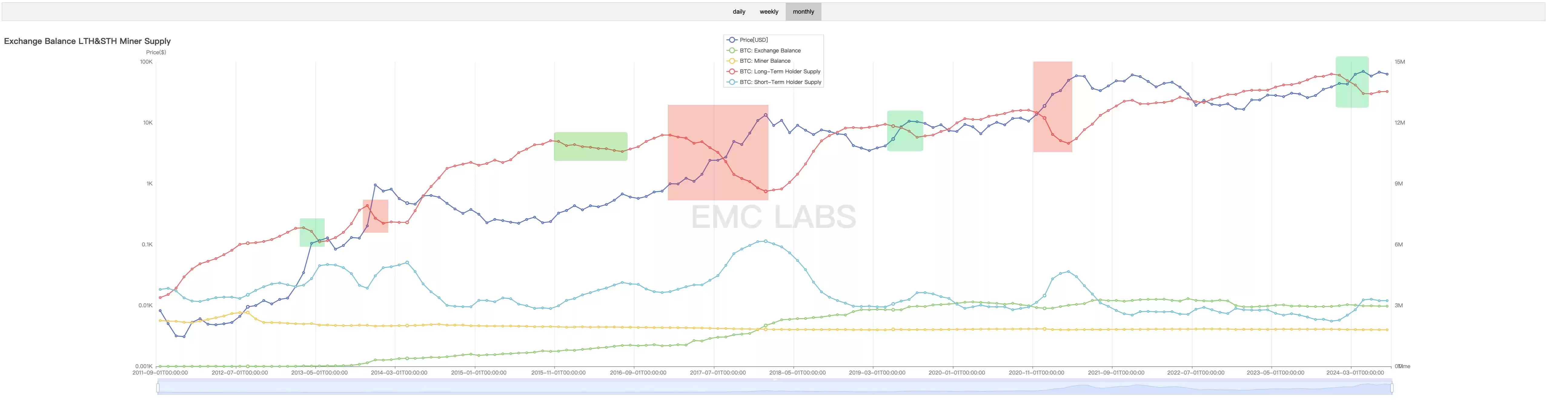 6月加密市场报告：美元高利率环境即将终结，BTC将大概率启动秋季行情
