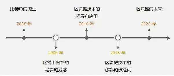一文读懂：区块链的原理、技术、应用领域分析