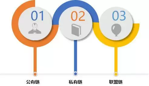 一文读懂：区块链的原理、技术、应用领域分析