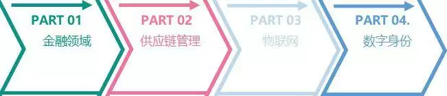 一文读懂：区块链的原理、技术、应用领域分析