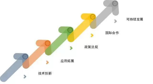 一文读懂：区块链的原理、技术、应用领域分析