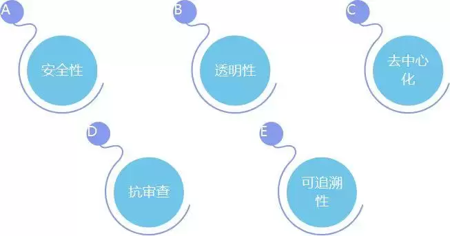 一文读懂：区块链的原理、技术、应用领域分析