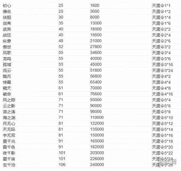 天涯明月刀手游头衔升级消耗怎么样 头衔升级消耗表介绍