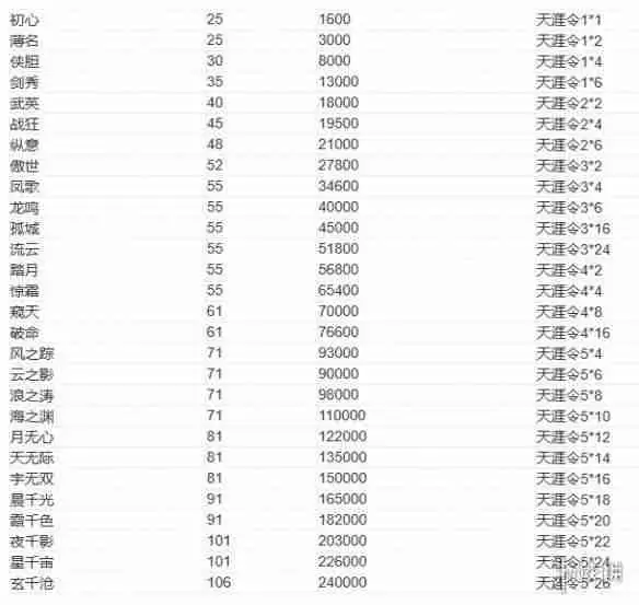 天涯明月刀手游头衔升级消耗怎么样 头衔升级消耗表介绍