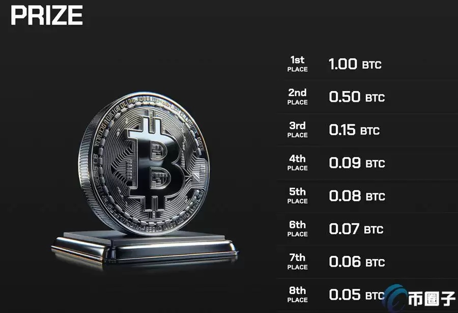 全球首届加密货币追踪竞赛将于9月5日韩国登场！冠军奖1枚BTC