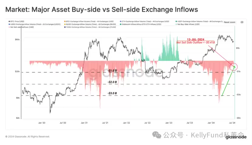 熬过BTC抛售,又到了买方市场