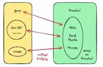 Cycle Capital：SATS做GAS、空投PIZZA、研发分形比特币，Unisat的BRC20帝国成型了？