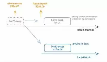 Cycle Capital：SATS做GAS、空投PIZZA、研发分形比特币，Unisat的BRC20帝国成型了？