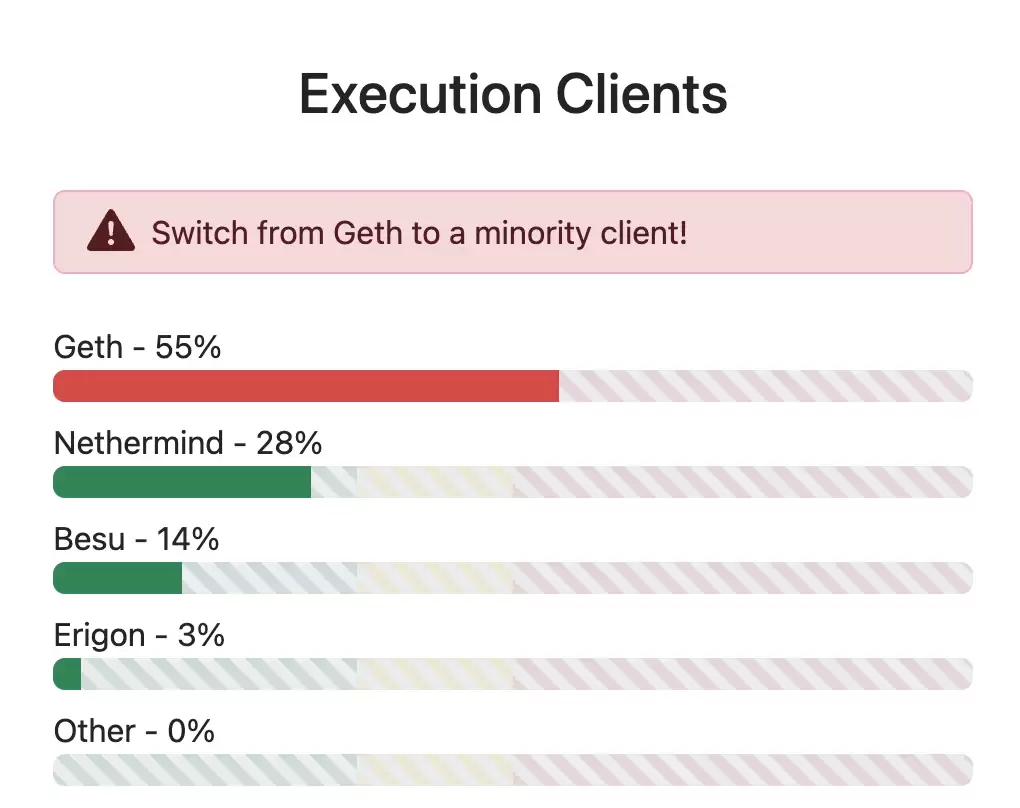 以太坊质押相关风险报告:2025年Pectra升级后忧虑加深