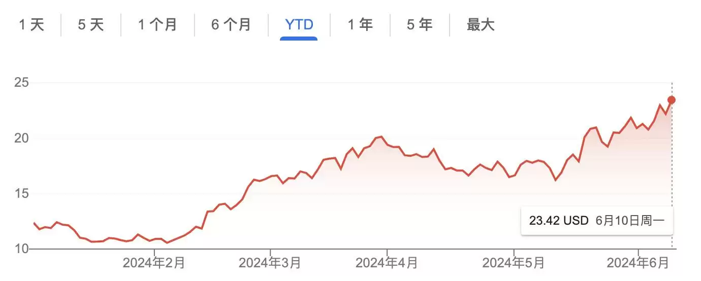 Robinhood加码加密布局:2亿美元收购老牌合规交易所Bitstamp,股价今年大涨九成