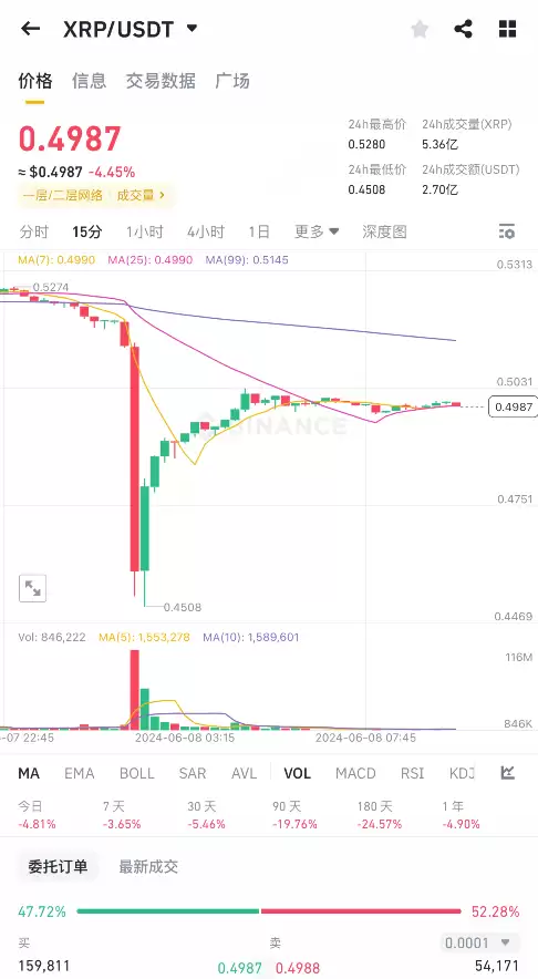 瑞波币XRP在阻力位开始新一轮的下跌