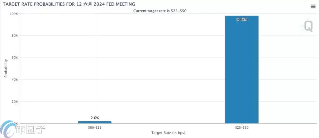 Fed今晚公布利率决策!比特币插针6.6万 以太坊跌破3500美元