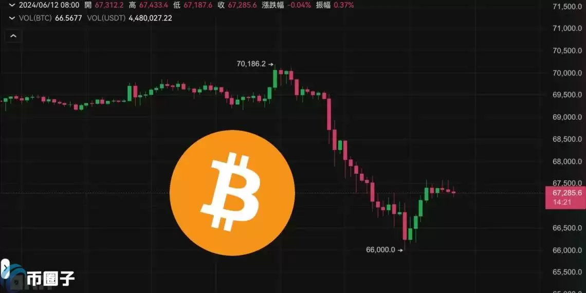 Fed今晚公布利率决策!比特币插针6.6万 以太坊跌破3500美元