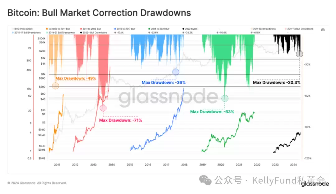 BTC创历史新高之后：长期持有者继续囤币，现货ETF需求巨大