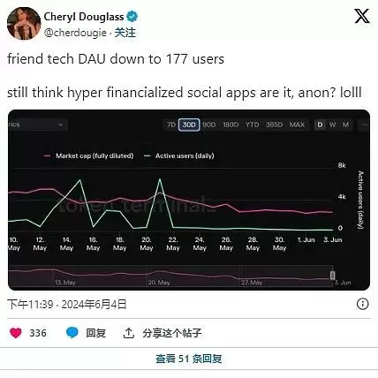 用户不断流失SocialFi还能崛起吗