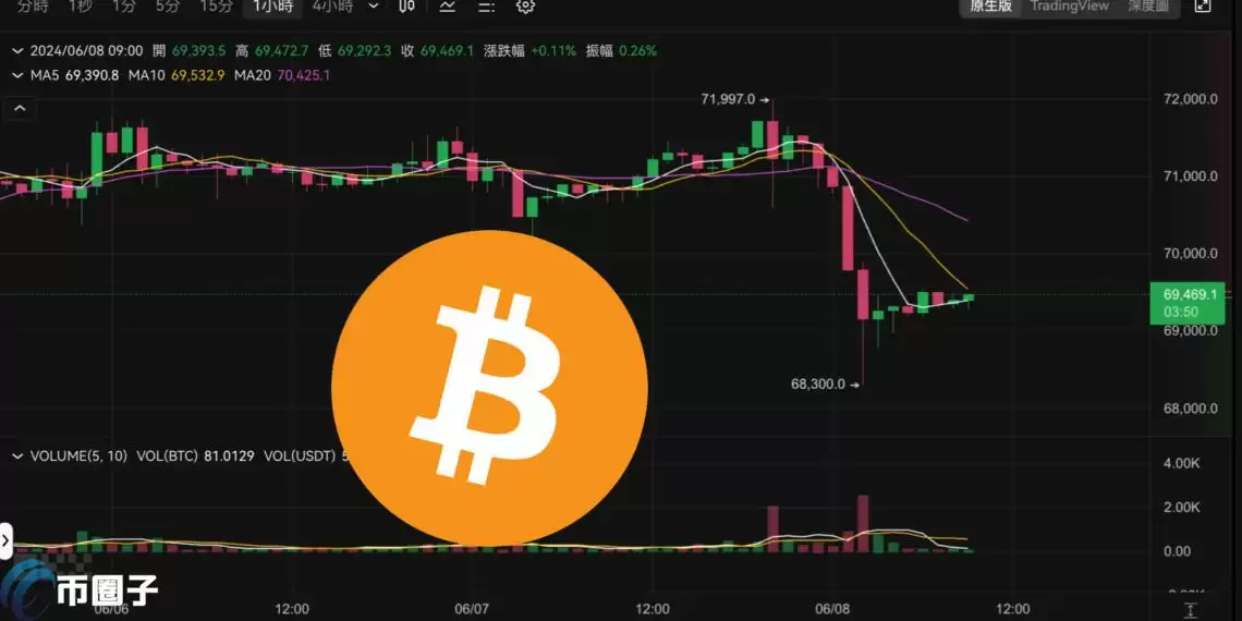 非农远超预期、9月降息悬了？比特币插针68300 以太坊跌穿3600美元