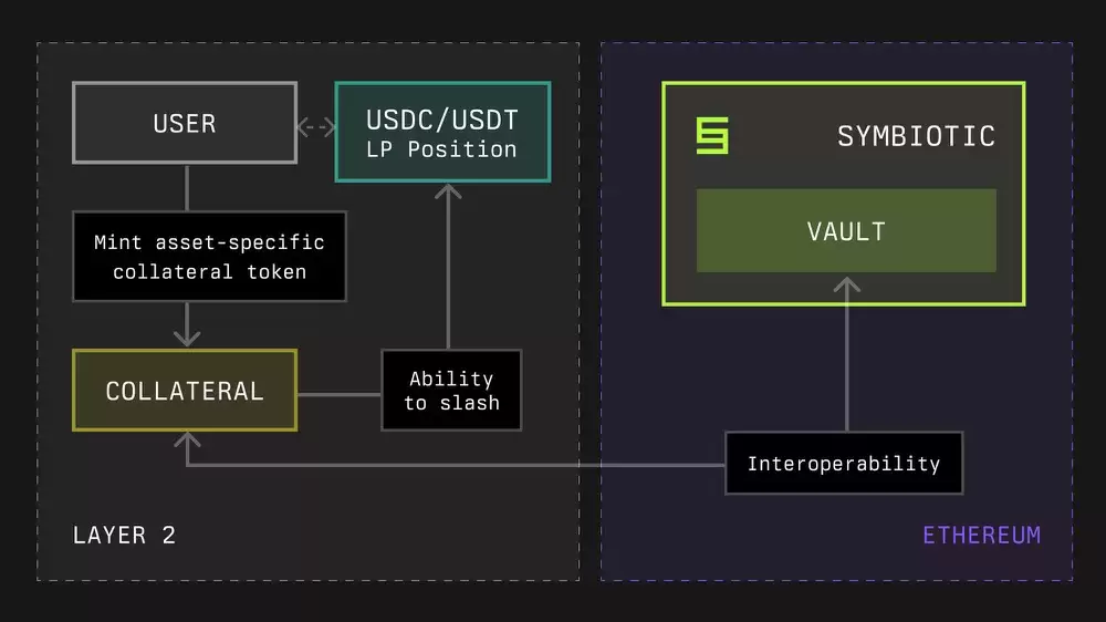 巨头 VC 间的博弈：一文了解 Paradigm 及 Lido 支持的再质押协议 Symbiotic