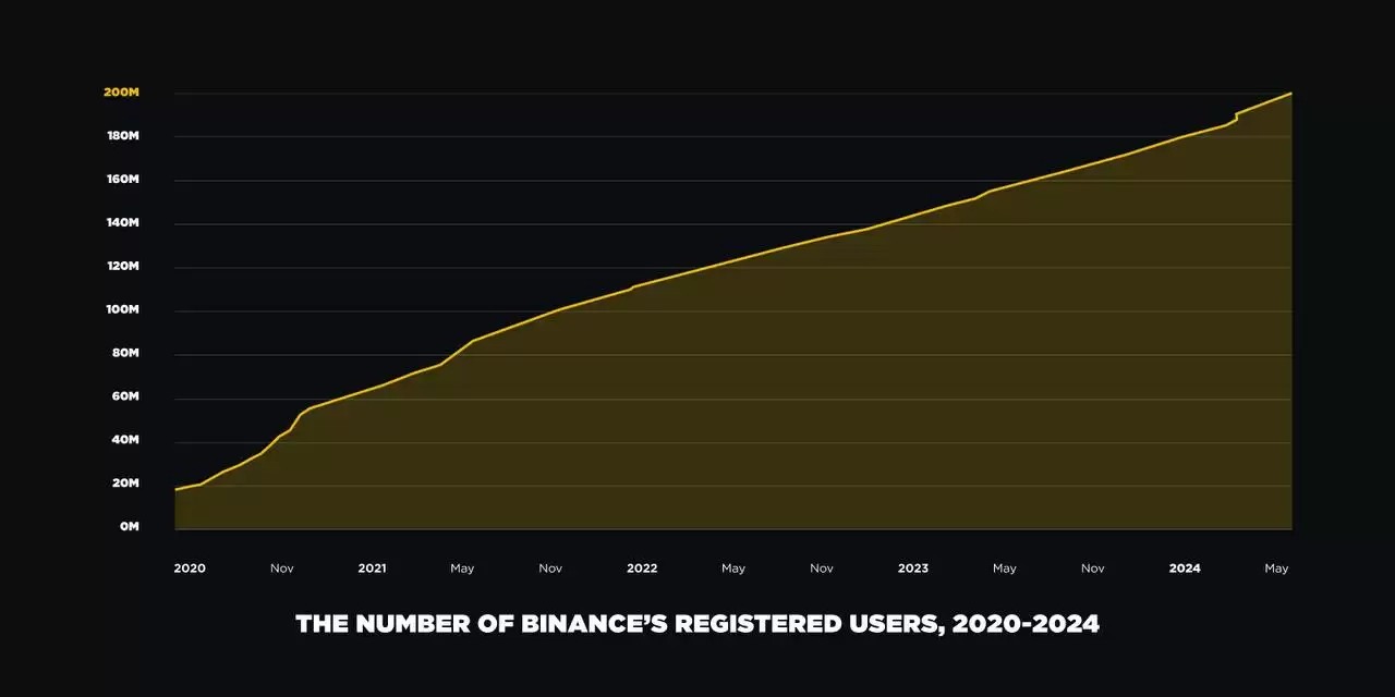 币安全球用户突破2亿!Richard Teng:加密产业强劲成长与成熟标志