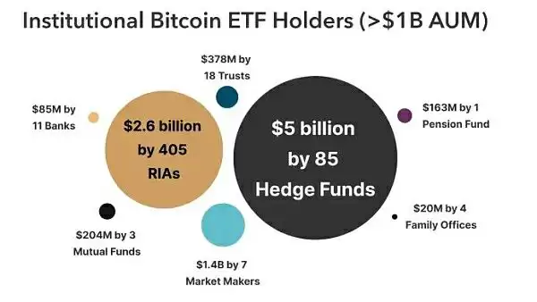 为何机构更青睐比特币ETF 而非直接购买BTC？
