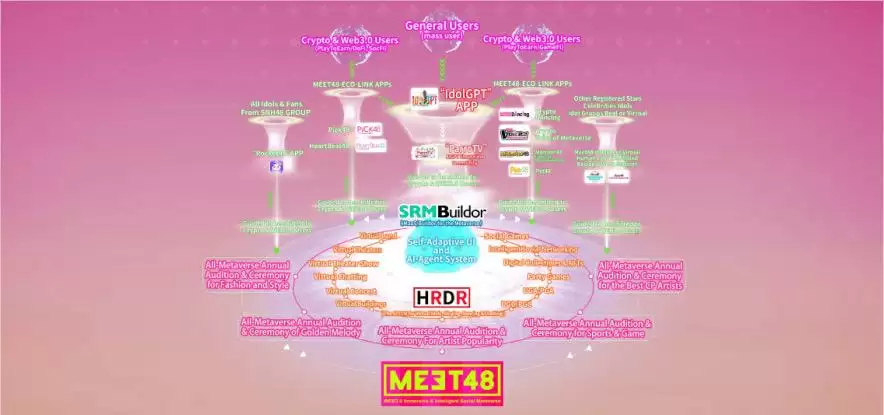 左手粉丝经济右手AI，MEET48的Web5 (Web2+Web3) 生态打造之路