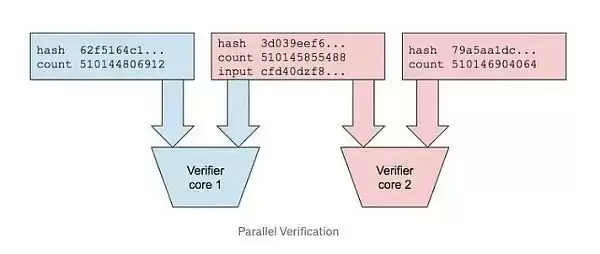 Solana币将会暴涨吗？以性能看Solana币未来价值