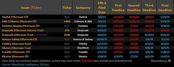 彭博：SEC最快周3批准以太坊现货ETF 19b-4！但上市还差一关键