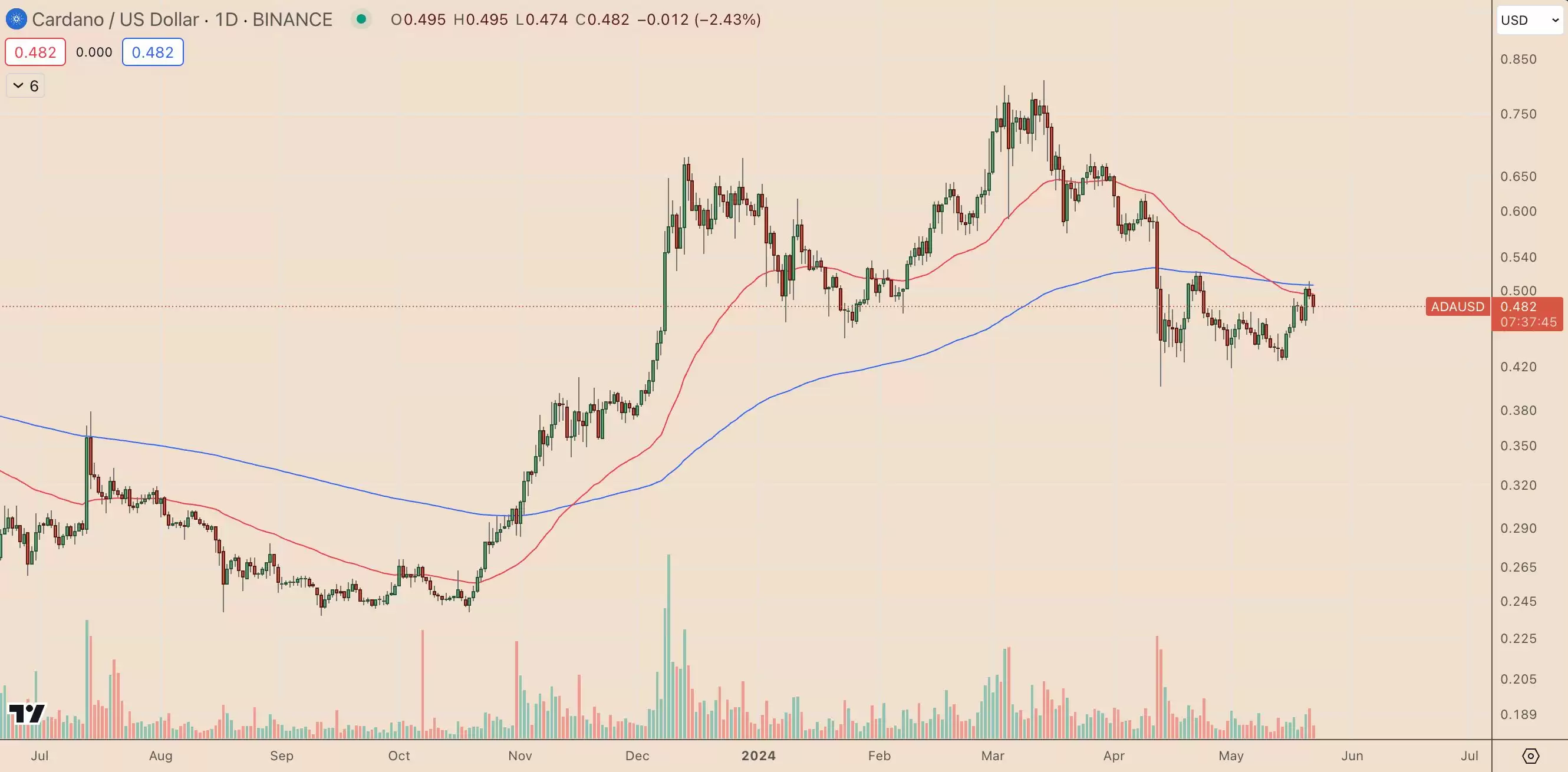 卡尔达诺的中心化会不会导致ADA币价格暴跌30%
