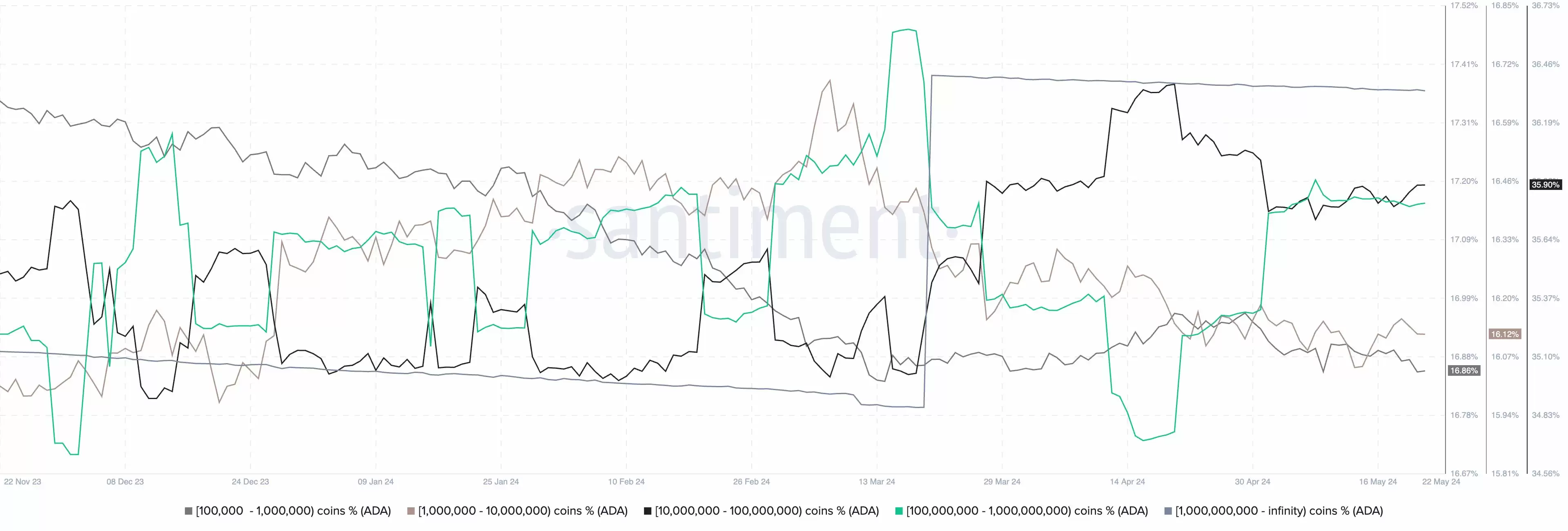 卡尔达诺的中心化会不会导致ADA币价格暴跌30%